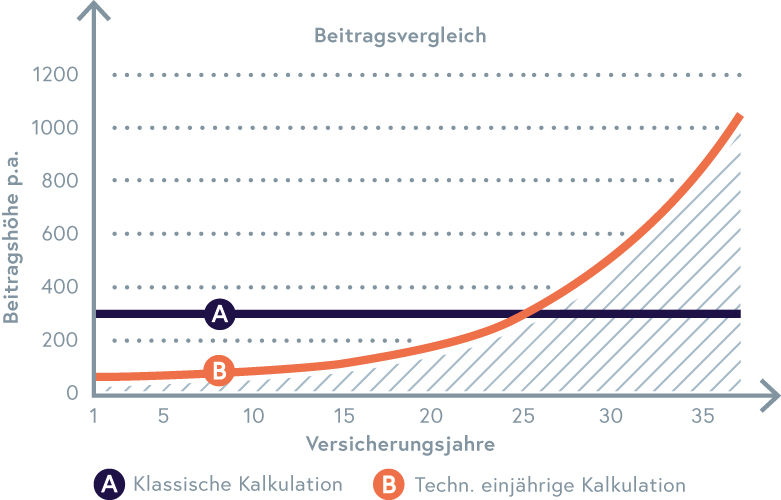 2023.01 Kollektive Hinterbliebenenabsicherung technisch einjährige Tarife Infografikrife Tod