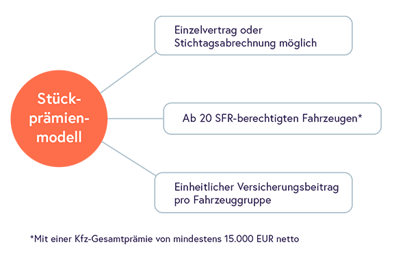 230728_Infographics_Ansicht_Stueckpraemienmodell_576x380px